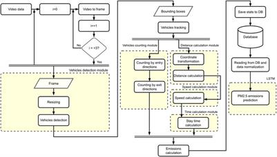 Forecasting the Amount of Traffic-Related Pollutant Emissions by Neural Networks
